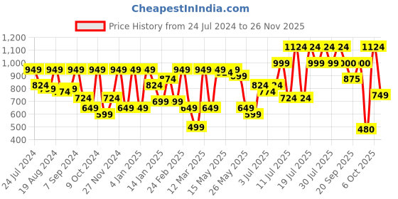 myntra.com Athena Red Round Neck Short Sleeves Cut-Outs Sheath Midi Dress athena Price History Graph from 24 Jul 2024 to 25 Nov 2025