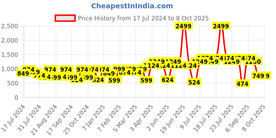 myntra.com Athena Red Round Neck Top With Skirt athena Price History Graph from 17 Jul 2024 to 8 Oct 2025