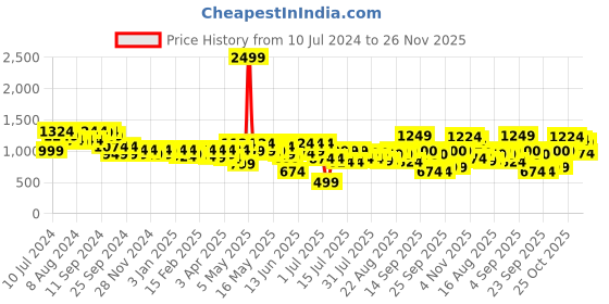 myntra.com Athena Red Ruffled Strapless Asymmetric Hem Maxi Dress athena Price History Graph from 10 Jul 2024 to 26 Nov 2025