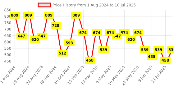 myntra.com Athena Red Self Design Dobby Net A-Line Dress athena Price History Graph from 1 Aug 2024 to 18 Jul 2025