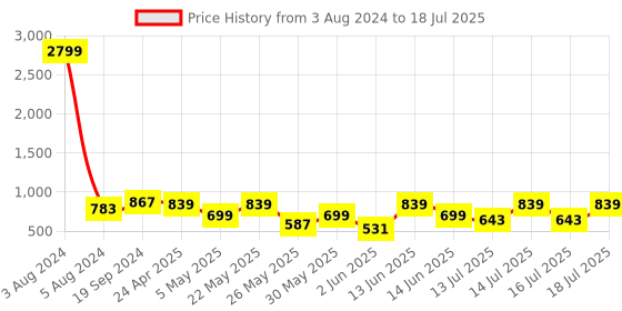 myntra.com Athena Red Self Design Dobby Net A-Line Dress athena Price History Graph from 3 Aug 2024 to 18 Jul 2025