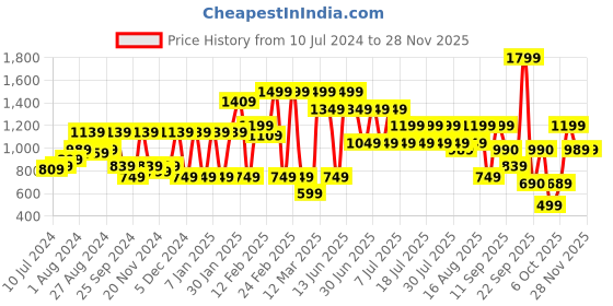 myntra.com Athena Red Shirt Collar Front Cutout Party Playsuit athena Price History Graph from 10 Jul 2024 to 27 Nov 2025