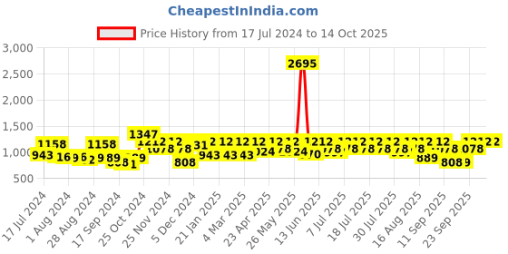 myntra.com Athena Red Shoulder Strap Crop top Co-Ords With Skort athena Price History Graph from 17 Jul 2024 to 13 Oct 2025
