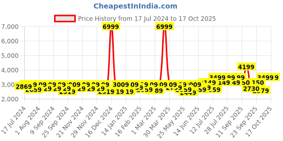 myntra.com Athena Red Single-Breasted Woollen Trench Coat athena Price History Graph from 17 Jul 2024 to 16 Oct 2025