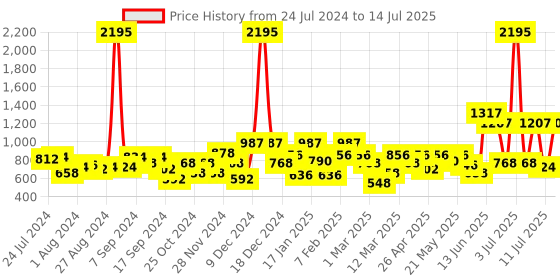 myntra.com Athena Red Solid Longline Open Front Shrug athena Price History Graph from 24 Jul 2024 to 14 Jul 2025