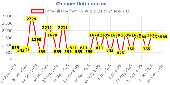myntra.com Athena Red Solid Tulle A-Line Dress athena Price History Graph from 19 Aug 2024 to 23 Nov 2025