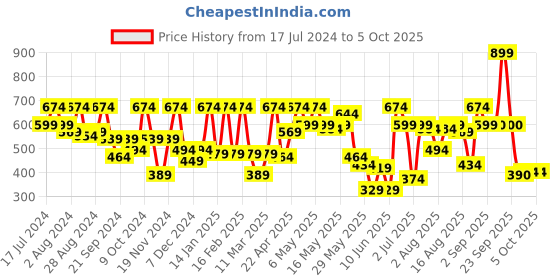 myntra.com Athena Red Square Neck Cotton Canvas Regular Top athena Price History Graph from 17 Jul 2024 to 5 Oct 2025