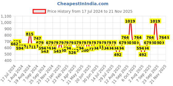 myntra.com Athena Red Strapless Tie-Up Detailed Scuba Bardot Top athena Price History Graph from 17 Jul 2024 to 20 Nov 2025