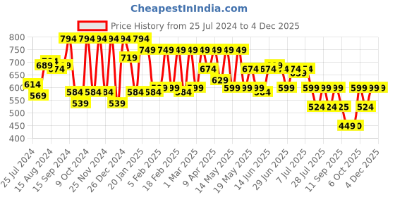 myntra.com Athena Red Sweetheart Neck Puff Sleeves Georgette Crop Top athena Price History Graph from 25 Jul 2024 to 1 Dec 2025