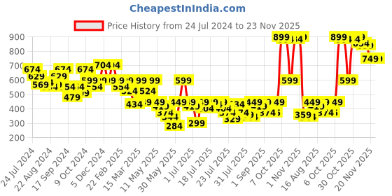 myntra.com Athena Red Sweetheart Neck Puff Sleeves Regular Top athena Price History Graph from 24 Jul 2024 to 22 Nov 2025