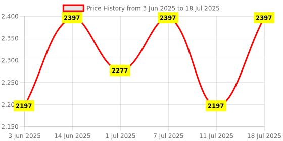 myntra.com Athena Red Trenchcoat athena Price History Graph from 3 Jun 2025 to 18 Jul 2025