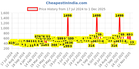 myntra.com Athena Red V-Neck Bardot Top athena Price History Graph from 17 Jul 2024 to 1 Dec 2025