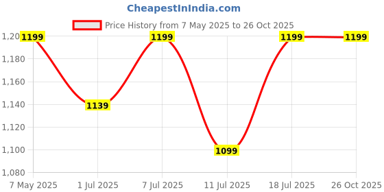 myntra.com Athena Red V-Neck Fit and Flare Dress athena Price History Graph from 7 May 2025 to 26 Oct 2025