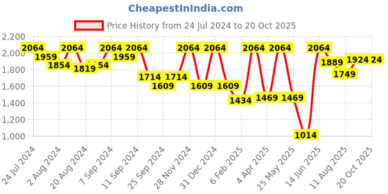 myntra.com Athena Red V-Neck Puff Sleeves Schiffli Cotton Mini Fit and Flare Dress athena Price History Graph from 24 Jul 2024 to 19 Oct 2025