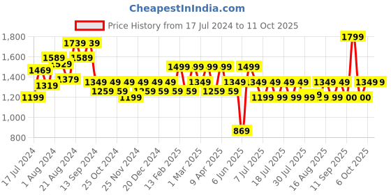 myntra.com Athena Red V-Neck Waist Tie-Ups Basic Jumpsuit athena Price History Graph from 17 Jul 2024 to 11 Oct 2025