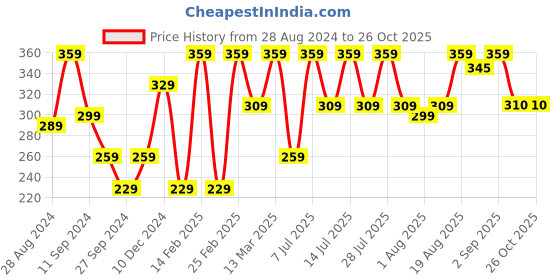 myntra.com Athena Ribbed Scoop Neck Tank Crop Top athena Price History Graph from 28 Aug 2024 to 26 Oct 2025