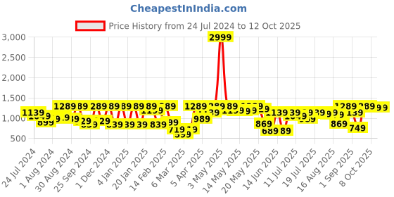 myntra.com Athena Round Neck Semi-Sheer Top With Flared Trouser Co-Ords athena Price History Graph from 24 Jul 2024 to 12 Oct 2025