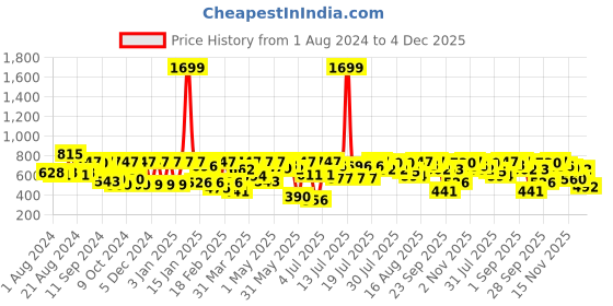 myntra.com Athena Round Neck Short Sleeves Textured Top athena Price History Graph from 1 Aug 2024 to 4 Dec 2025