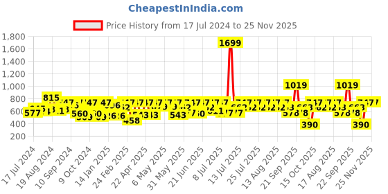 myntra.com Athena Round Neck Short Sleeves Textured Top athena Price History Graph from 17 Jul 2024 to 25 Nov 2025