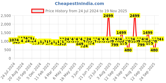 myntra.com Athena Ruffled Scuba Fit & Flare Dress athena Price History Graph from 24 Jul 2024 to 19 Nov 2025