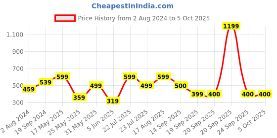 myntra.com Athena Rust Crop Open Front Top athena Price History Graph from 2 Aug 2024 to 5 Oct 2025