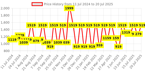 myntra.com Athena Rust Notched Lapel Collar Coat With Trousers Co-Ords athena Price History Graph from 11 Jul 2024 to 20 Jul 2025