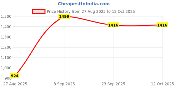 myntra.com Athena Rust Red Sweater Maxi Dress athena Price History Graph from 27 Aug 2025 to 12 Oct 2025