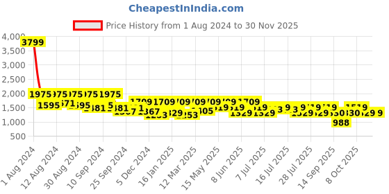 myntra.com Athena Satin One Shoulder Top & Wrap Skirt Co-Ords athena Price History Graph from 1 Aug 2024 to 29 Nov 2025