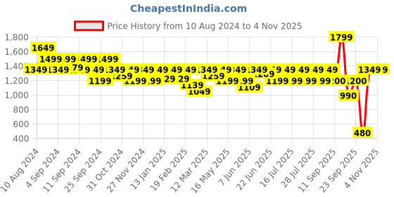 myntra.com Athena Satin Shirt Collar Roll-Up Sleeves Shirt Midi Dress athena Price History Graph from 10 Aug 2024 to 2 Nov 2025