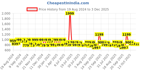 myntra.com Athena Schiffli Self Design V-Neck Puff Sleeves Empire Top athena Price History Graph from 19 Aug 2024 to 3 Dec 2025