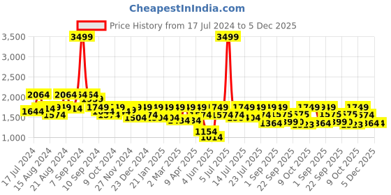 myntra.com Athena Schiffli Self Designed Schiffli Pure Cotton Crop Top With Skirt athena Price History Graph from 17 Jul 2024 to 5 Dec 2025