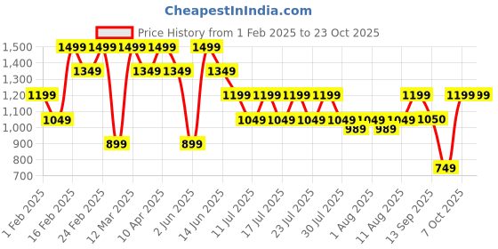 myntra.com athena girl Athena Schiffli Shirt Collar Pure Cotton Shirt And Shorts athena girl Price History Graph from 1 Feb 2025 to 23 Oct 2025