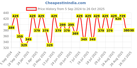 myntra.com Athena Scoop Neck Crop Tank Top athena Price History Graph from 5 Sep 2024 to 26 Oct 2025