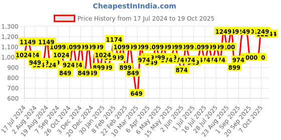 myntra.com Athena Scuba Formal Sheath Dress athena Price History Graph from 17 Jul 2024 to 19 Oct 2025