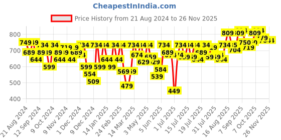 myntra.com Athena Scuba Shirt Style Top athena Price History Graph from 21 Aug 2024 to 25 Nov 2025