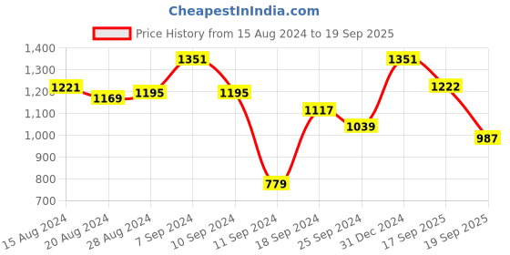 myntra.com Athena Self Design A-Line Dress athena Price History Graph from 15 Aug 2024 to 19 Sep 2025