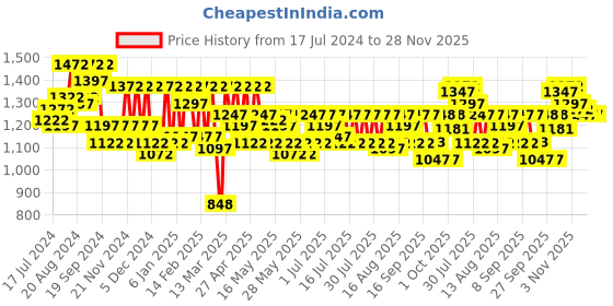 myntra.com Athena Self Design Bell Sleeves Lace A-Line Dress athena Price History Graph from 17 Jul 2024 to 28 Nov 2025