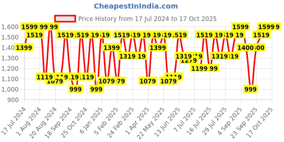 myntra.com Athena Self Design Blazer & Trousers athena Price History Graph from 17 Jul 2024 to 15 Oct 2025