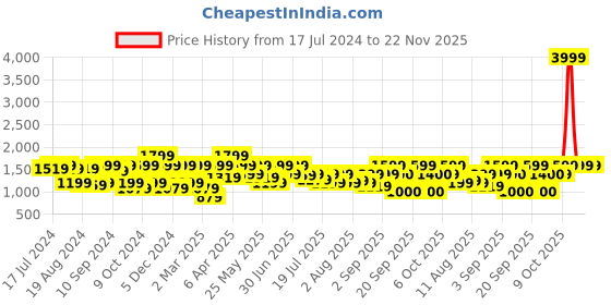 myntra.com Athena Self Design Blazer & Trousers athena Price History Graph from 17 Jul 2024 to 22 Nov 2025