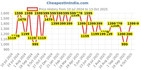 myntra.com Athena Self Design Blazer With Trousers athena Price History Graph from 10 Jul 2024 to 12 Oct 2025