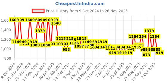 myntra.com Athena Self Design Bodycon Midi Dress athena Price History Graph from 9 Oct 2024 to 24 Nov 2025