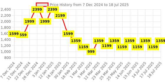 myntra.com Athena Self Design Buttoned Overcoat athena Price History Graph from 7 Dec 2024 to 18 Jul 2025