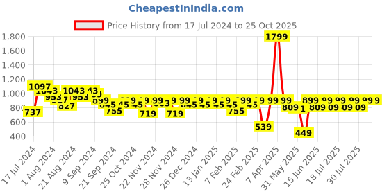 myntra.com Athena Self Design Flared Midi Skirts athena Price History Graph from 17 Jul 2024 to 25 Oct 2025