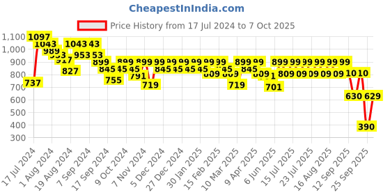 myntra.com Athena Self Design Flared Midi Skirts athena Price History Graph from 17 Jul 2024 to 7 Oct 2025
