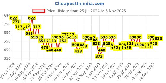 myntra.com Athena Self Design Halter Neck Cotton Crochet Crop Fitted Top athena Price History Graph from 25 Jul 2024 to 2 Nov 2025