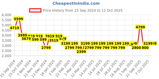 myntra.com Athena Self Design Hip Length Overcoat athena Price History Graph from 25 Sep 2024 to 12 Oct 2025