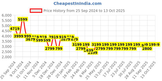 myntra.com Athena Self Design Hip Length Overcoat athena Price History Graph from 25 Sep 2024 to 13 Oct 2025