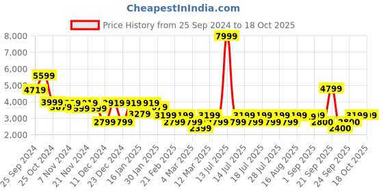 myntra.com Athena Self Design Hip Length Overcoat athena Price History Graph from 25 Sep 2024 to 17 Oct 2025