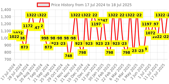 myntra.com Athena Self Design Lace A-Line Dress athena Price History Graph from 17 Jul 2024 to 18 Jul 2025