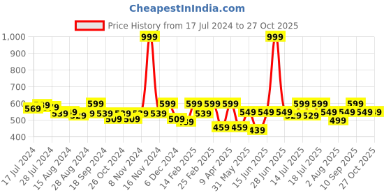 myntra.com Athena Self Design Lace Back Knot Top athena Price History Graph from 17 Jul 2024 to 26 Oct 2025